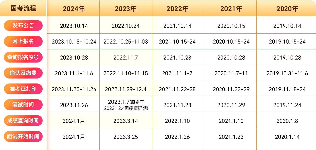 近5年国考重要时间汇总