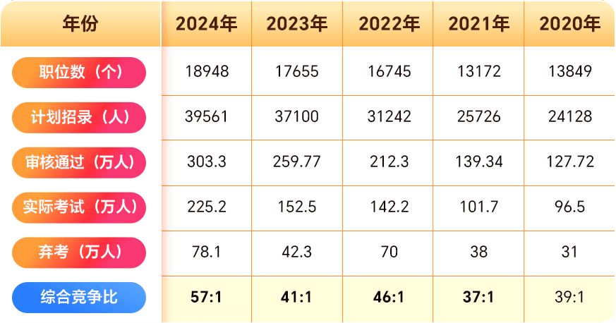 国考招录情况统计